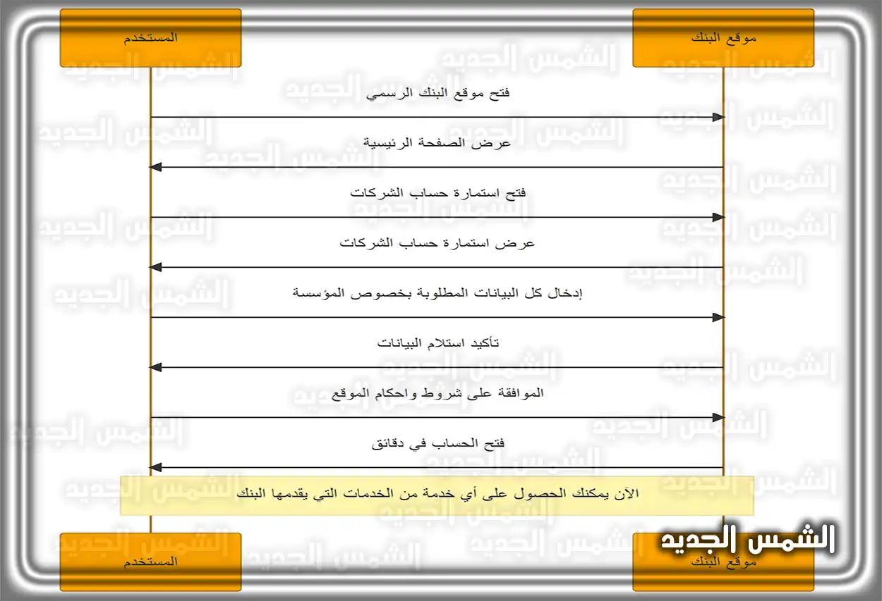 واجهة موقع مصرف الإنماء لفتح حساب الشركات