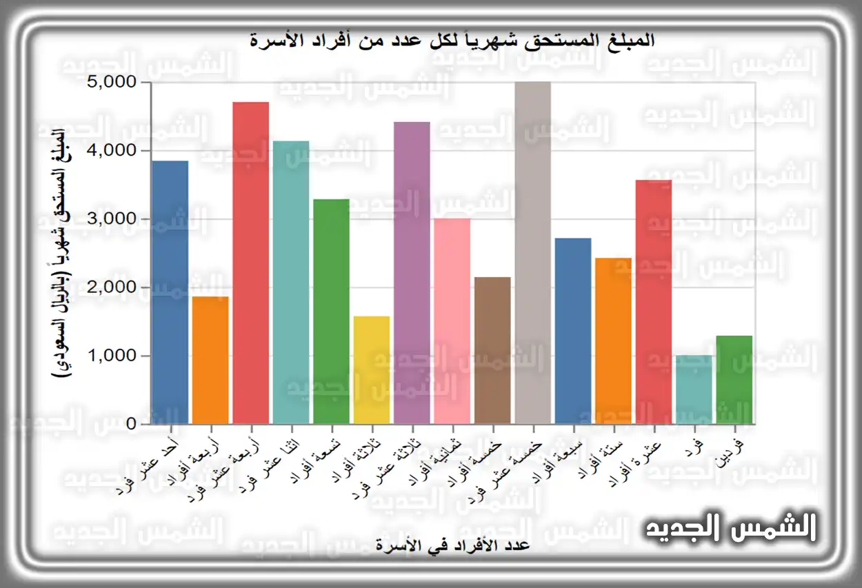 جدول يوضح قيمة معاش الضمان الاجتماعي المطور الشهري بناءً على عدد أفراد الأسرة لعام 2026