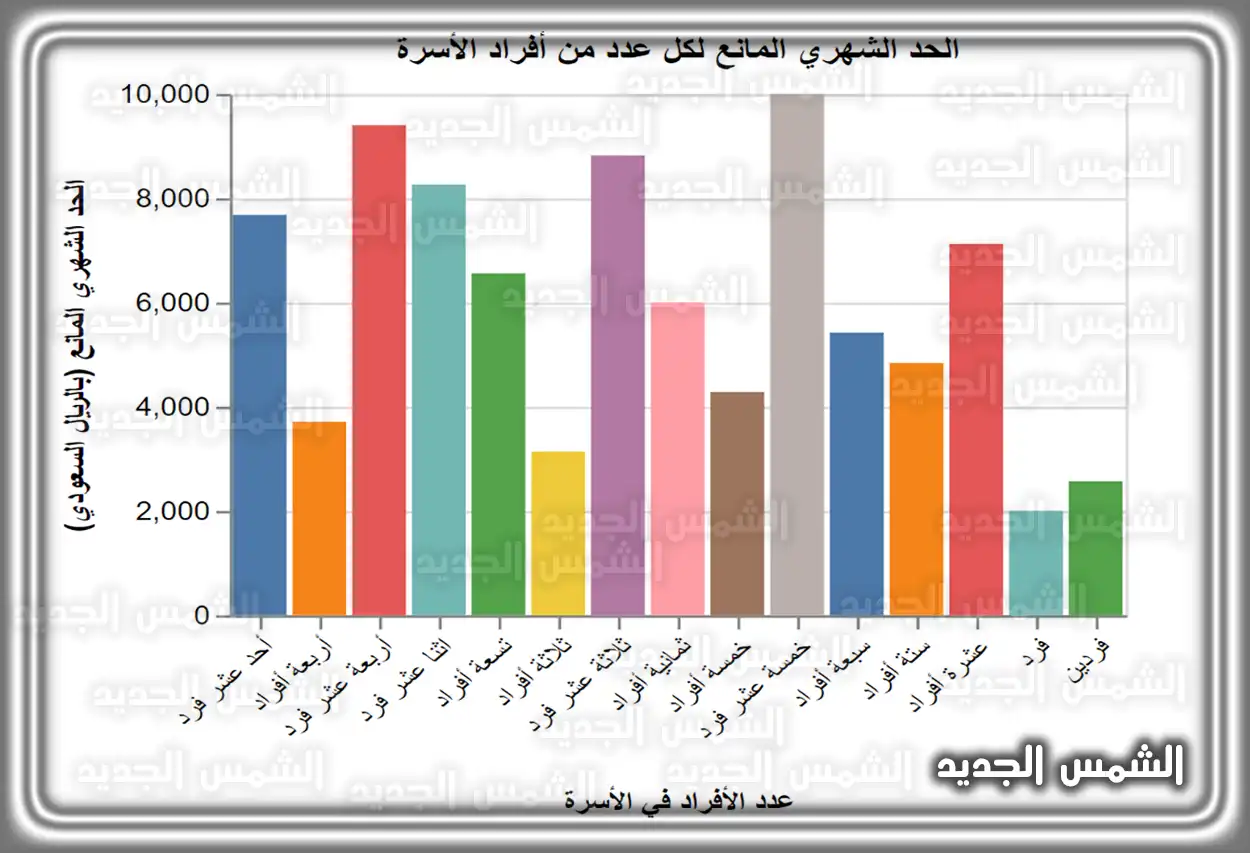 جدول يوضح الحد المانع لاستحقاق الضمان الاجتماعي المطور حسب عدد أفراد الأسرة