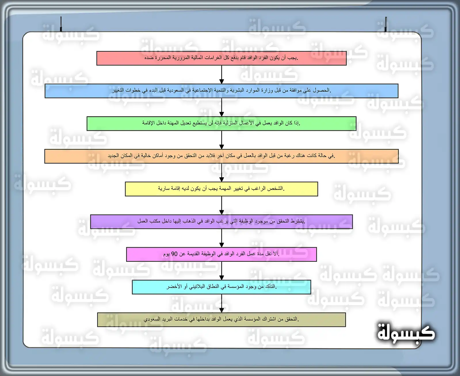 شروط تغيير المهنة في الإقامة للوافدين