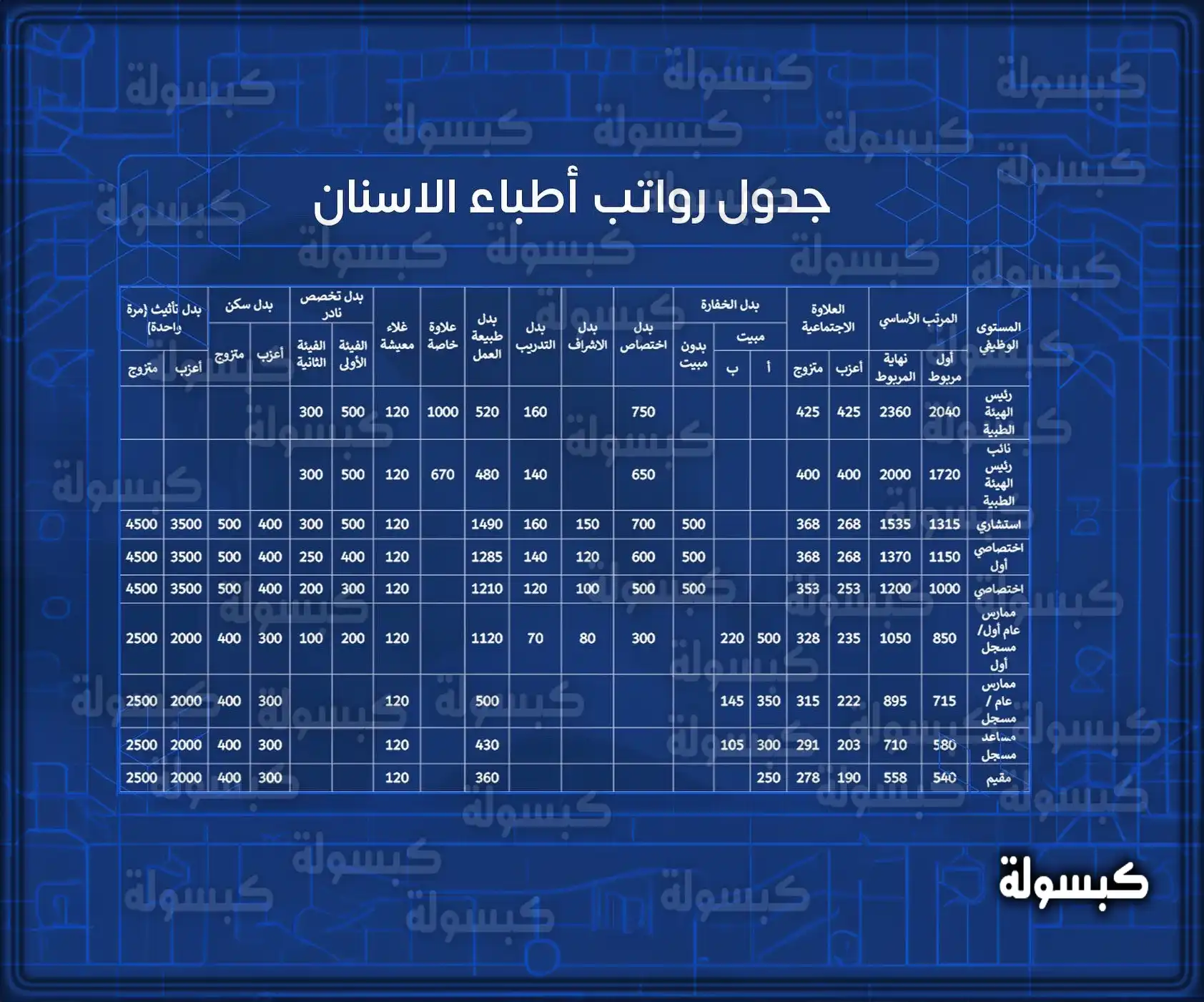 تفاصيل راتب طبيب الأسنان في القطاع الحكومي