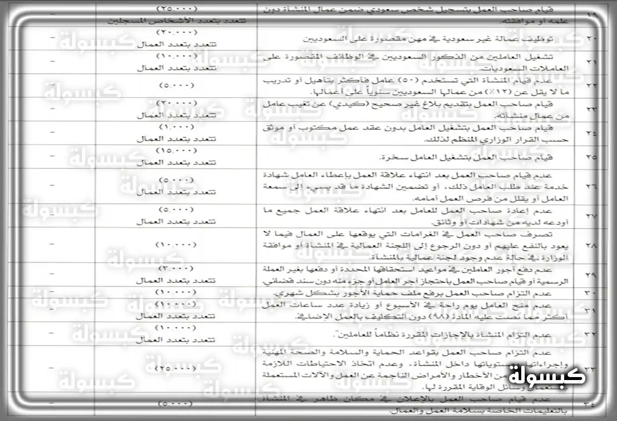 توضيح للعقوبات المالية والإدارية لمخالفات العمل