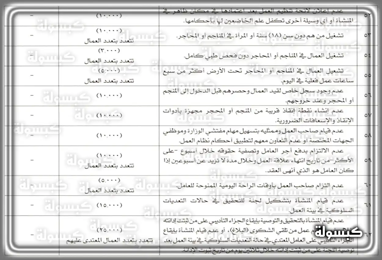تصنيف المخالفات المتعلقة بتنظيم العمل في السعودية