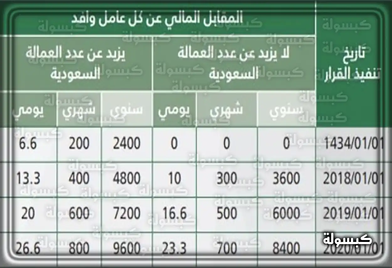 خطوات تجديد الإقامة عبر منصة أبشر أعمال