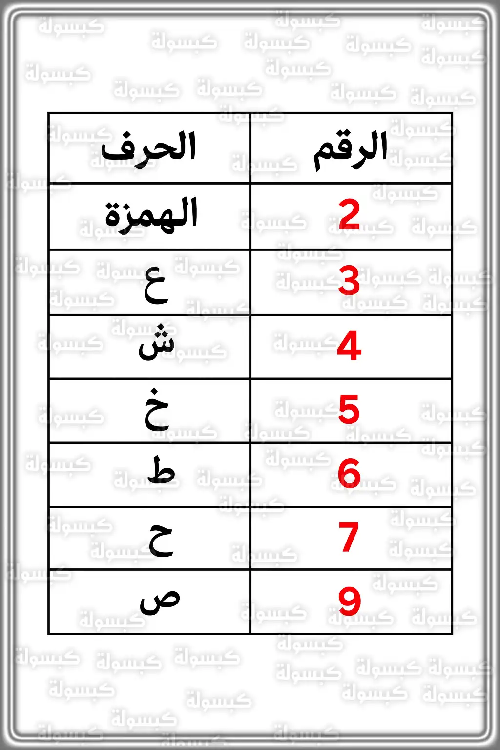 جدول يوضح حروف الفرانكو وما يقابلها من أرقام وحروف عربية محدث 2026