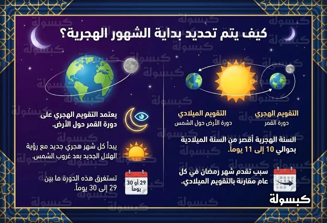 رؤية هلال رمضان في السعودية