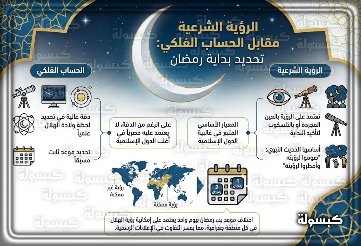الفرق بين الحساب الفلكي والرؤية الشرعية