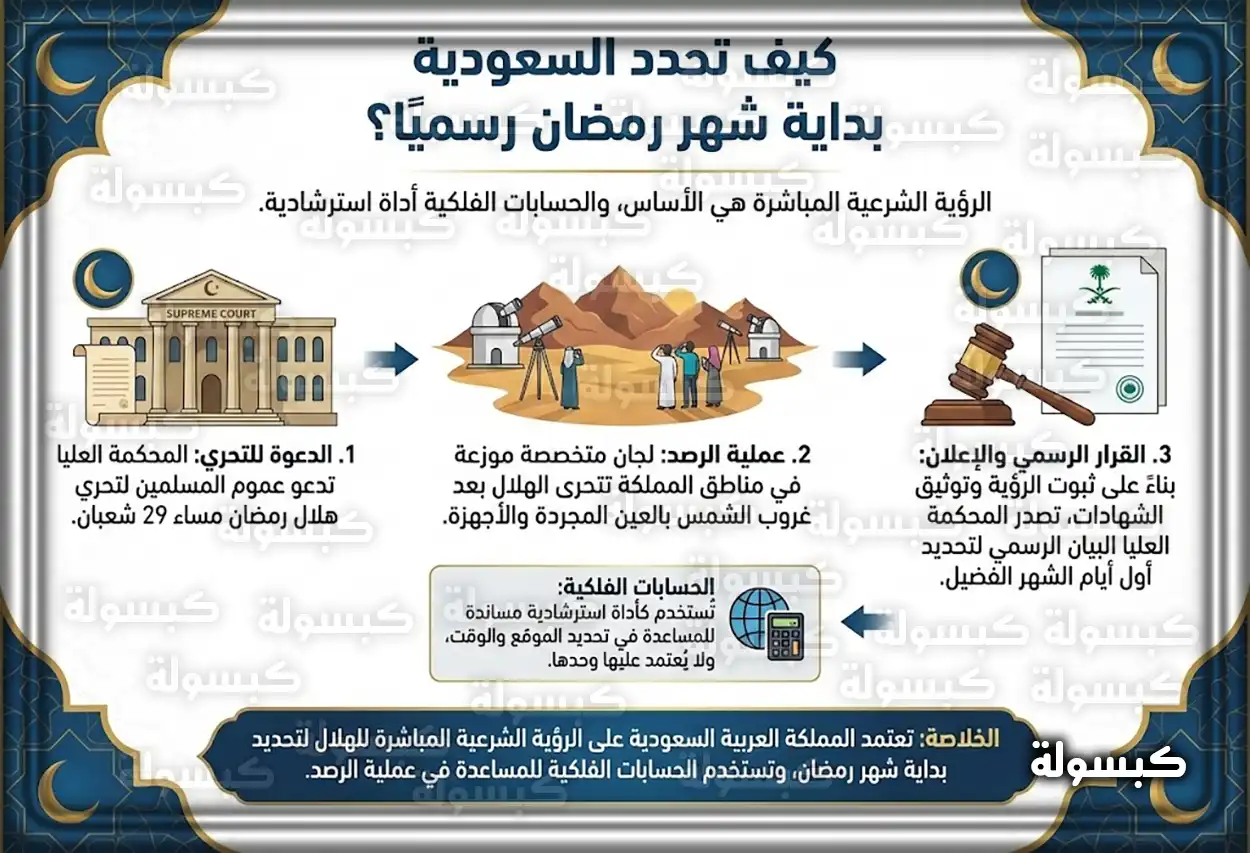 لجان تحري الهلال في السعودية