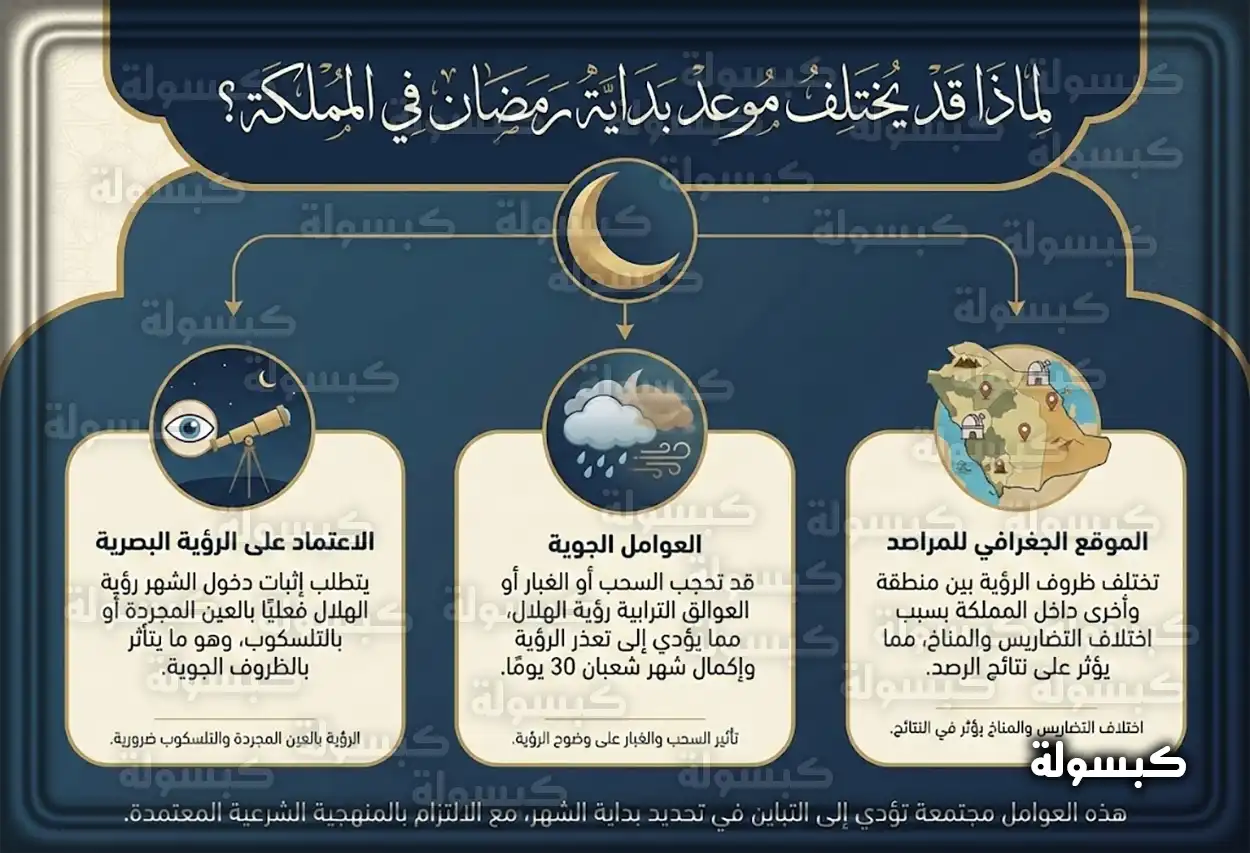 عوامل تؤثر على رؤية الهلال