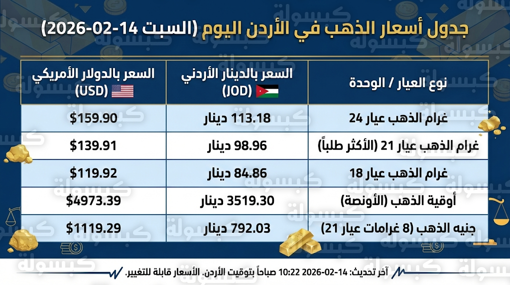 سعر الذهب في الأردن اليوم السبت 14-02-2026 بعد وصول الأونصة لـ 5000 دولار عالمياً