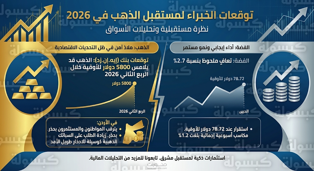 توقعات الخبراء لمستقبل الذهب في 2026
