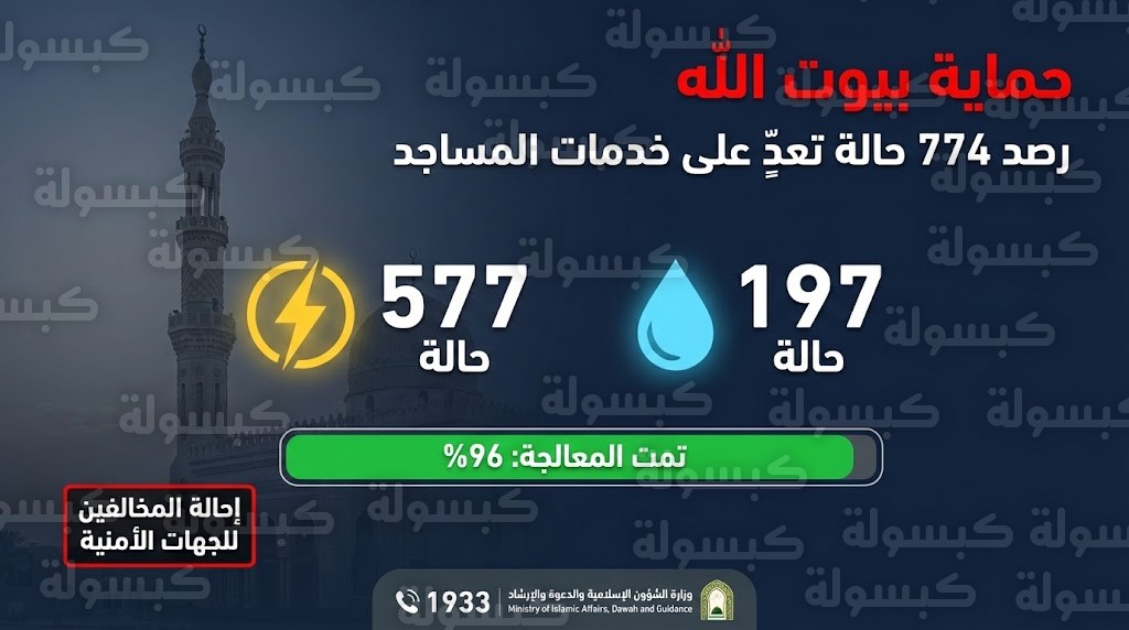 عاجل.. ضبط 774 حالة "سرقة" من بيوت الله: الشؤون الإسلامية تكشف تفاصيل استغلال كهرباء ومياه المساجد للمنازل والمحلات