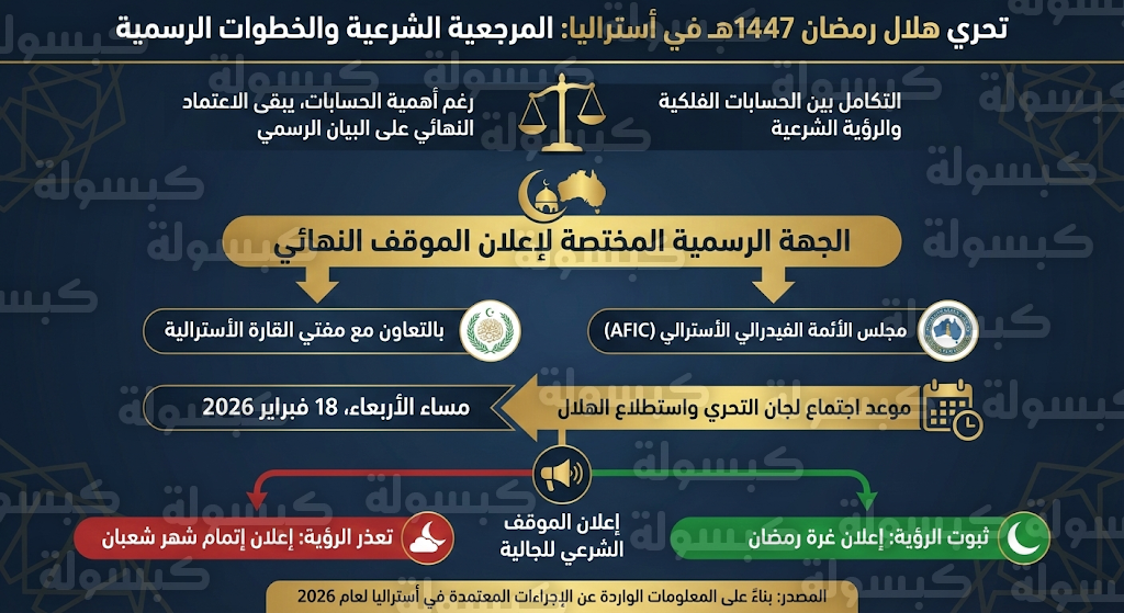 موعد أول أيام شهر رمضان 2026 في أستراليا فلكياً: الخميس 19 فبراير أول أيام الصيام وعدد ساعات الصيام