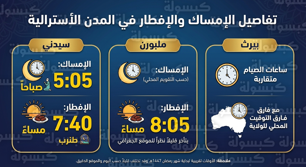 تفاصيل الإمساك والإفطار في المدن الأسترالية