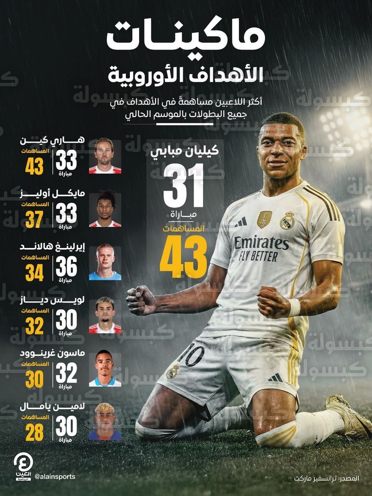 كيليان مبابي نجم ريال مدريد يتصدر هدافي أوروبا 2026