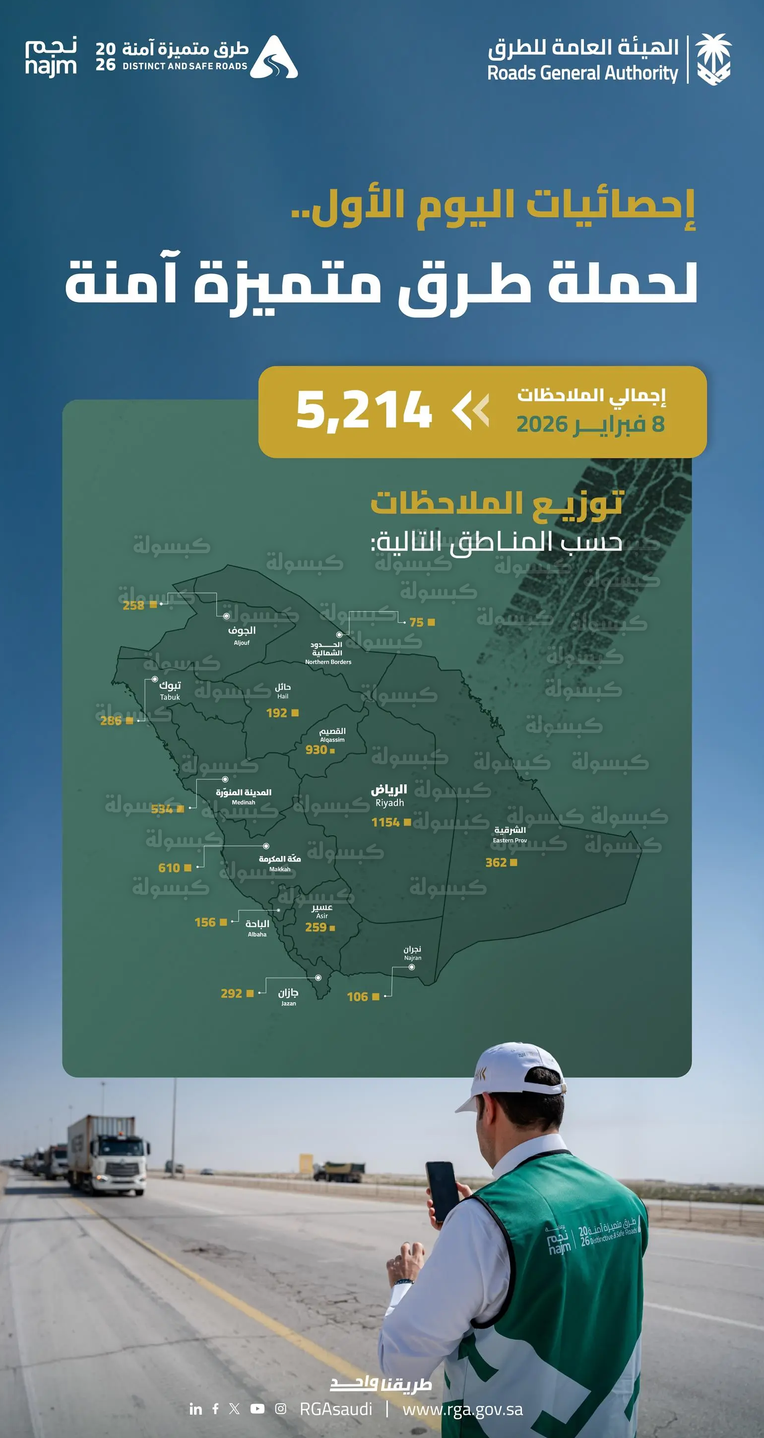 مسح 28% من إجمالي شبكة الطرق لعام 2026
