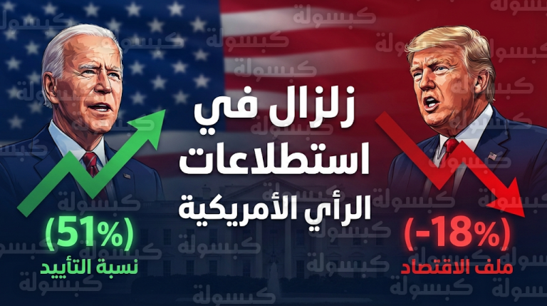 أزمة ثقة تضرب إدارة ترامب في ملفي الهجرة والاقتصاد وتراجع حاد في تأييد فئة الشباب