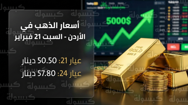أسعار الذهب في الأردن اليوم السبت 21 – 2 – 2026.. عيار 21 يسجل 99.50 دينار