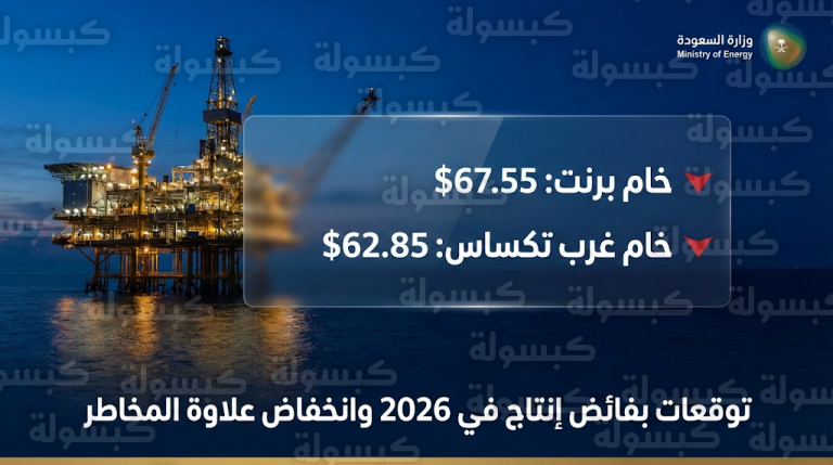 أسعار النفط العالمية تتجه لتسجيل خسارة أسبوعية ثانية مع انحسار التوترات الجيوسياسية وتوقعات فائض الإنتاج