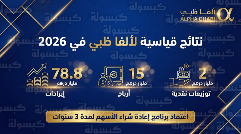 “ألفا ظبي القابضة” تحقق إيرادات تاريخية بـ 78.8 مليار درهم وتعتمد توزيع أرباح بملياري درهم
