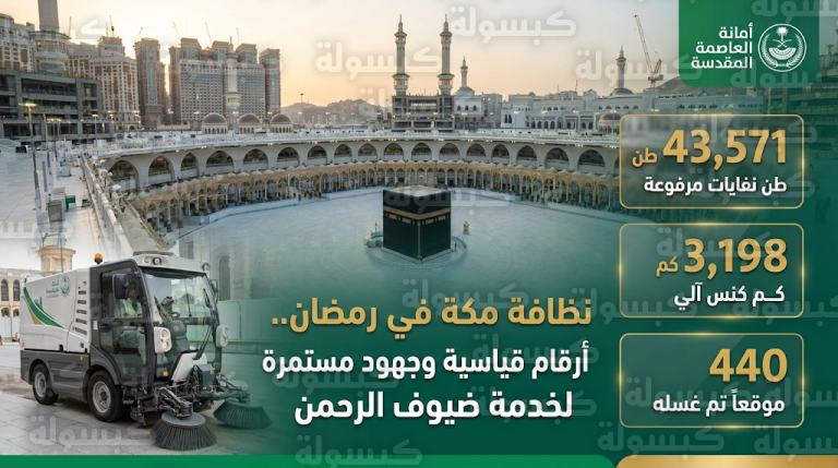 أمانة العاصمة المقدسة ترفع 43 ألف طن من النفايات وتغسل 440 موقعاً حيوياً في مكة خلال 5 أيام