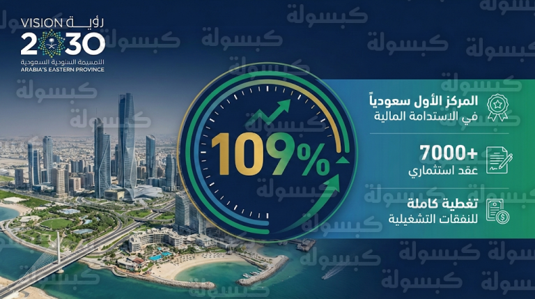 أمانة المنطقة الشرقية تتصدر أمانات المملكة في الاستدامة المالية بنسبة تغطية قياسية بلغت 109%