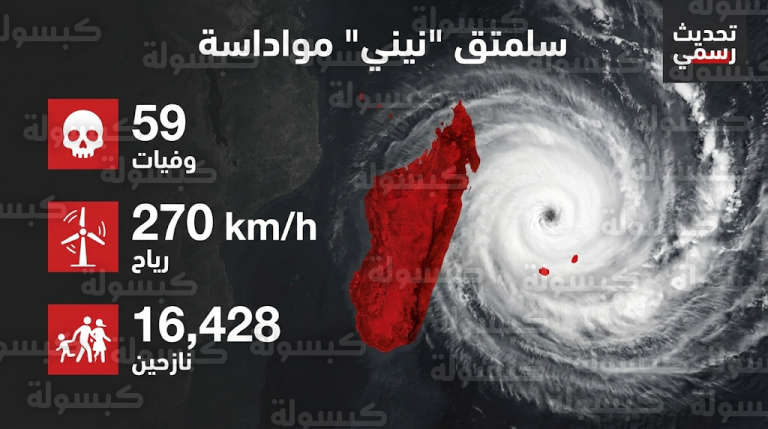 إعصار جيزاني يضرب مدغشقر برياح بلغت سرعتها 270 كم ويخلف عشرات القتلى وآلاف النازحين