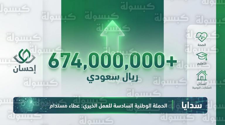 إقبال تاريخي على الحملة الوطنية السادسة للعمل الخيري وتبرعات منصة إحسان تتجاوز 674 مليون ريال