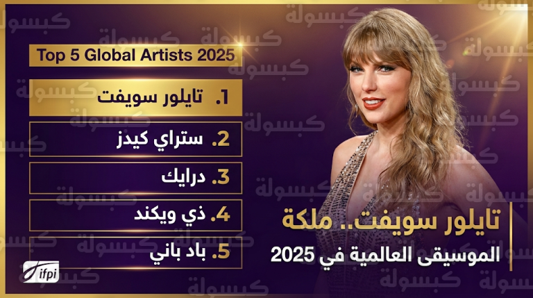 إنجاز رقمي غير مسبوق لتايلور سويفت بصدارة مبيعات الموسيقى العالمية لعام 2025 بدعم من ألبومها الجديد وزخم خطوبتها الرسمية
