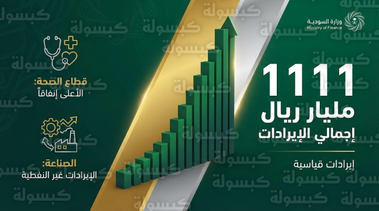 إيرادات ميزانية السعودية 2025 الفعلية تحقق 1111 مليار ريال بدعم استثنائي من القطاعات غير النفطية