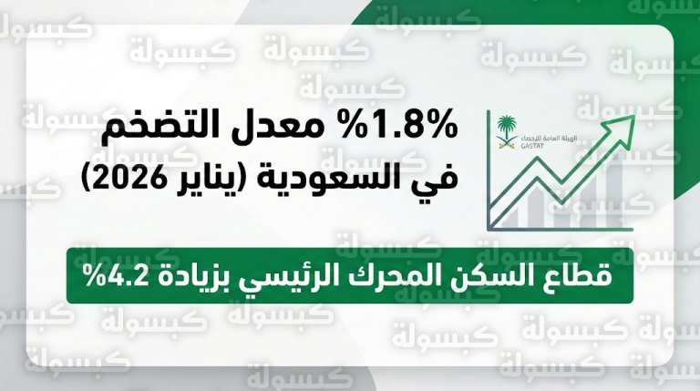 ارتفاع أسعار السكن بنسبة 4.2% يدفع معدل التضخم السنوي في المملكة للزيادة خلال يناير 2026