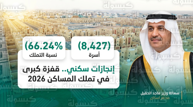ارتفاع نسبة تملك الأسر السعودية للمساكن إلى 66.24% ومنطقة الرياض تتصدر المستفيدين بنسبة 26%