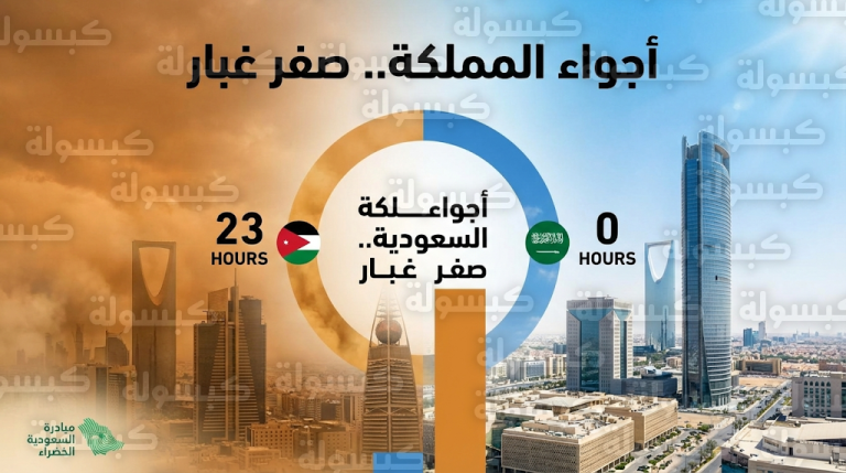 استقرار تام في أجواء المملكة مع تسجيل صفر ساعة نشاط غباري تزامناً مع موجة غبارية متفاوتة القوة في دول المنطقة