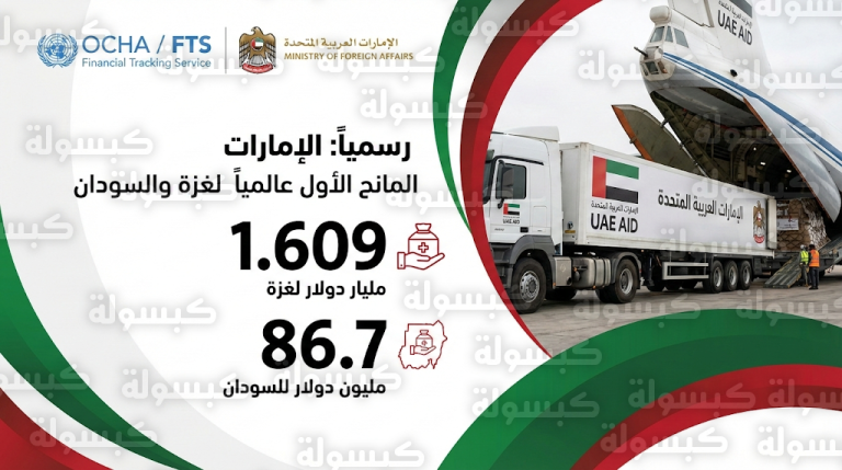 الأمم المتحدة تعلن تبوّؤ الإمارات المركز الأول عالمياً في دعم قطاع غزة بمساعدات تجاوزت 1.6 مليار دولار