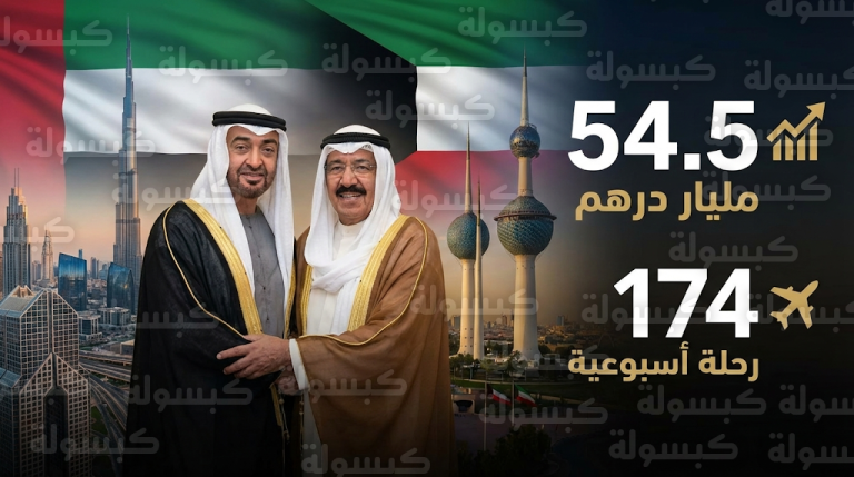 الإمارات الشريك التجاري الأول للكويت عربياً بنمو قياسي في الاستثمارات وحركة الطيران خلال عام 2026