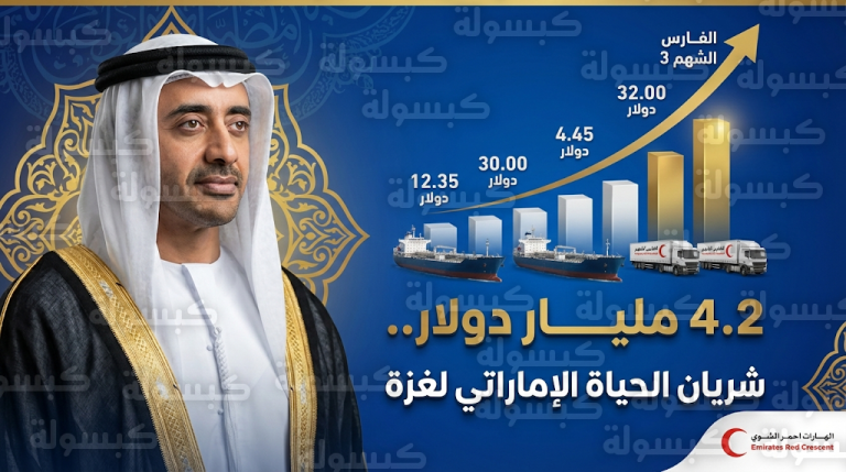 الإمارات ترفع إجمالي مساعداتها لغزة إلى 4.2 مليار دولار وتعلن حزمة إضافية ضخمة لدعم مجلس السلام