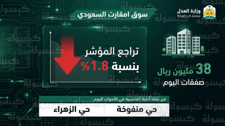 البورصة العقارية السعودية اليوم الأحد 22-02-2026: حي منفوخة بالرياض يتصدر قائمة الأكثر تداولاً