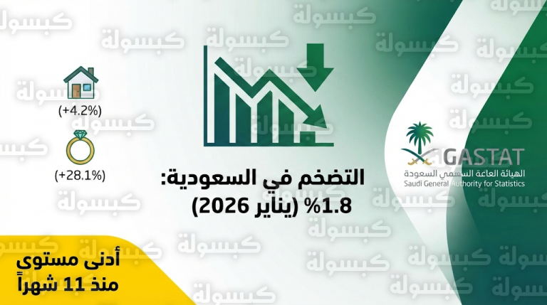 التضخم في السعودية يتباطأ إلى 1.8% في يناير 2026 مسجلاً أدنى مستوى له منذ 11 شهراً