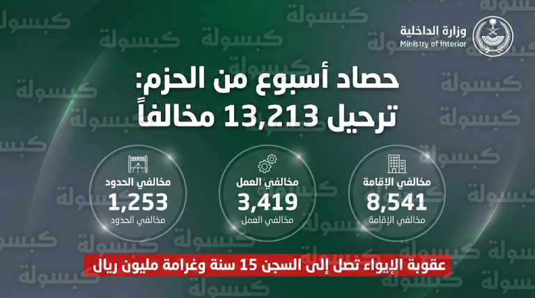 الداخلية السعودية تعلن ترحيل أكثر من 13 ألف مخالف لأنظمة الإقامة والعمل وأمن الحدود خلال أسبوع واحد