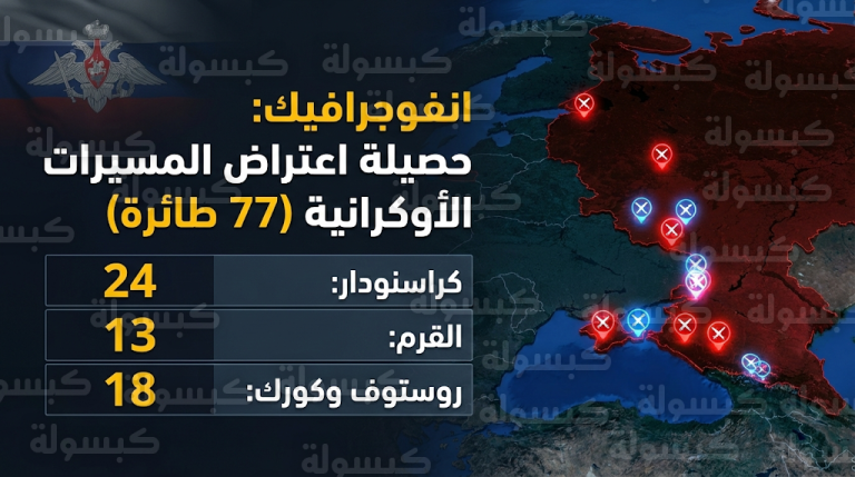 الدفاع الروسية تحبط هجوماً واسعاً بالمسيرات وتعلن إسقاط 77 طائرة في العمق الروسي وشبه جزيرة القرم