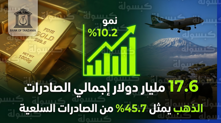 الذهب يقود قفزة في صادرات تنزانيا السلعية بعائدات قياسية بلغت 4.7 مليار دولار