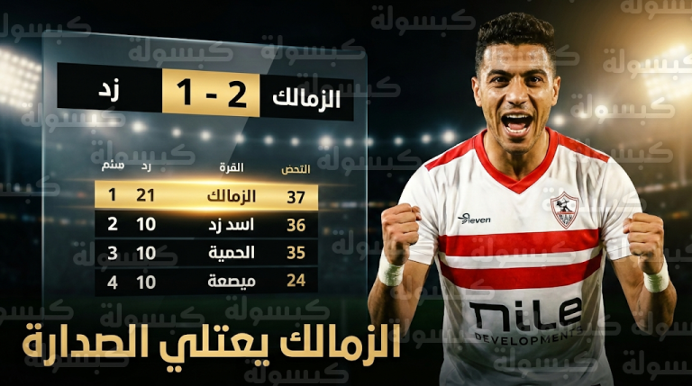 الزمالك يعتلي قمة الدوري المصري بـ 37 نقطة بعد “قذيفة” ربيع في شباك زد