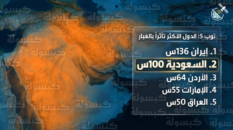 السعودية تسجل 100 ساعة من النشاط الغباري وتحتل المركز الثاني إقليمياً في تقرير المركز الإقليمي للعواصف