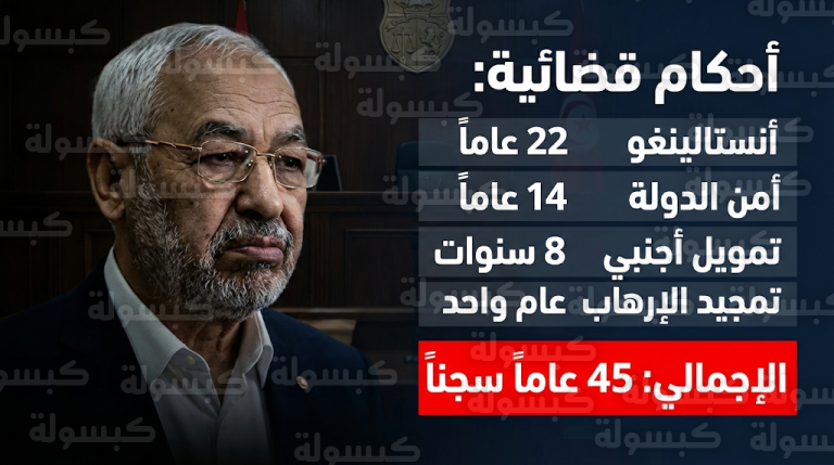 الغنوشي يراهن على ورقة المظلومية برسالة جديدة من خلف القضبان بعد صدور أحكام سجنه لمدة 45 عاماً