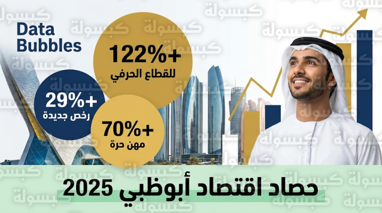 القطاع الحرفي يتصدر المشهد الاقتصادي في أبوظبي بنمو استثنائي بلغ 122% وزيادة كبيرة في رخص المهن الحرة بنسبة 70%