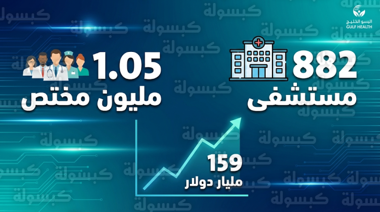 المنظومة الصحية لدول مجلس التعاون تتجاوز حاجز المليون مختص و882 مستشفى في أحدث تقرير رسمي