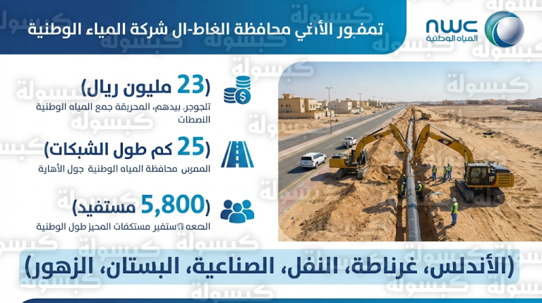 المياه الوطنية تنهي تنفيذ شبكات صرف صحي لخدمة 5800 مستفيد في الغاط وتدعو السكان لطلب الخدمة