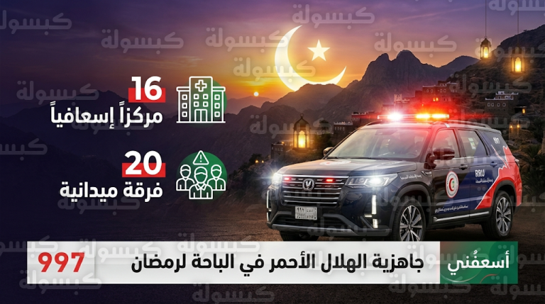 انتشار 20 فرقة إسعافية و4 فرق استجابة نوعية ضمن خطة الهلال الأحمر لتأمين المواقع الحيوية بالباحة في رمضان