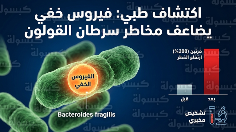 باحثون يكتشفون فيروساً خفياً في الأمعاء يرفع خطر الإصابة بسرطان القولون والمستقيم بنسبة 200%