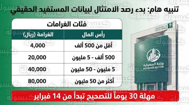 بدء تطبيق عقوبات عدم الإفصاح عن المستفيد الحقيقي 2026 وغرامات تصل إلى 500 ألف ريال